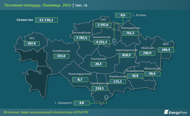 Экспорт пшеницы из РК вырос сразу на 17% за год